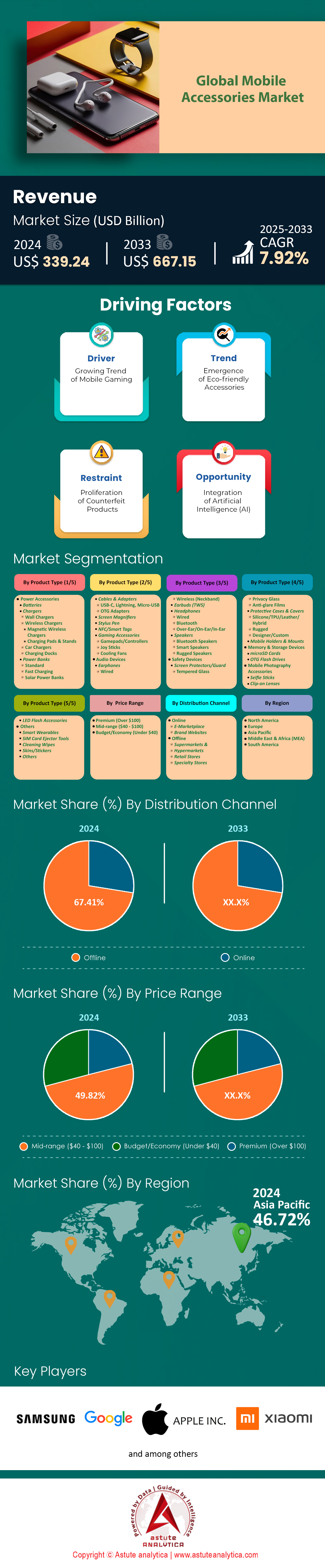 Mobile Accessories Market